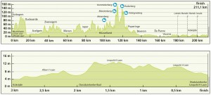 Perfil de la 2ª etapa