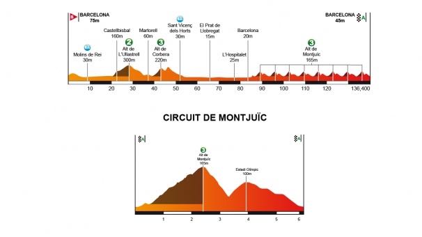 Perfil de la 7ª etapa y circuito final de Montjuïc © Volta Catalunya