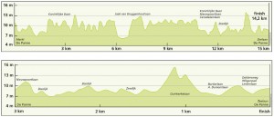 Perfil de la contrarreloj final