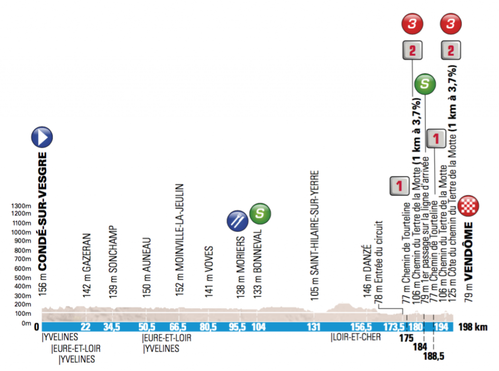 Perfil de la 1ª etapa © ASO