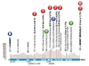 Perfil de la 3ª etapa © ASO