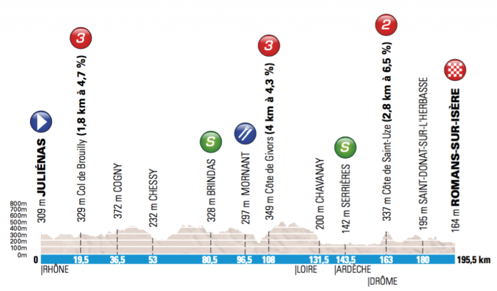 Perfil de la 4ª etapa © ASO
