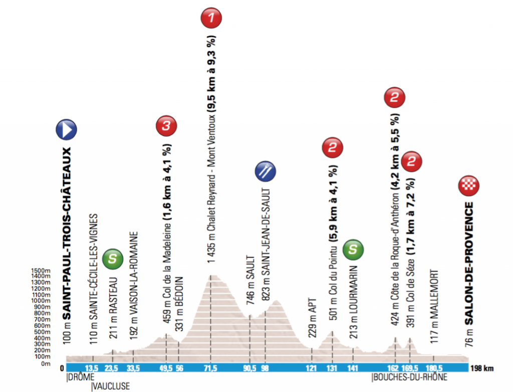 Perfil de la 5ª etapa © ASO