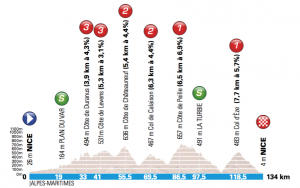Perfil de la 7ª etapa © ASO