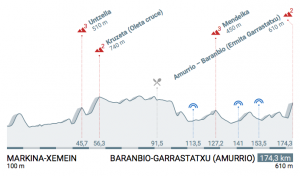 Perfil de la 2ª etapa © Itzulia