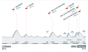 Perfil de la 4ª etapa © Itzulia