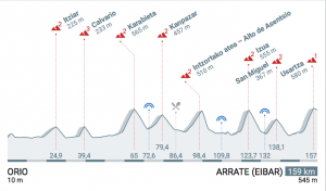 Perfil de la 5ª etapa © Itzulia