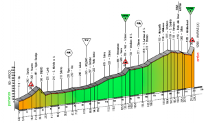 Perfil de la 2ª etapa © Giro Trentino