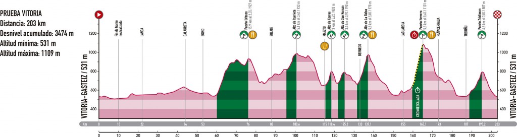 perfil Prueba Vitoria 2016