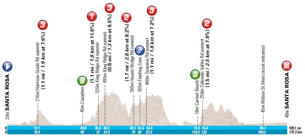 Perfil de la 7ª etapa © TOC