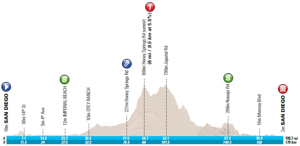 Perfil de la 1ª etapa © TOC