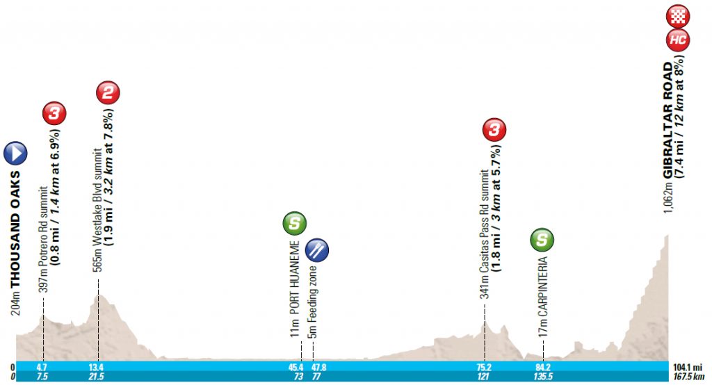 Perfil de la 3ª etapa © TOC