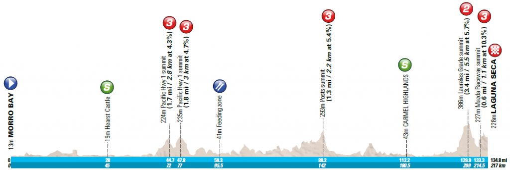 Perfil de la 4ª etapa © TOC