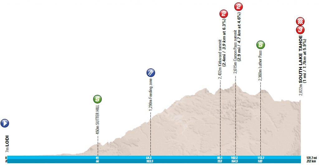 Perfil de la 5ª etapa © TOC