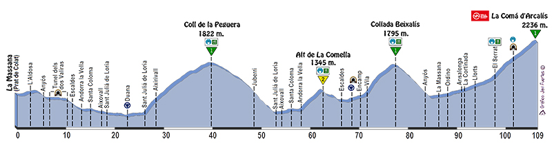 Perfil recorregut Llarg