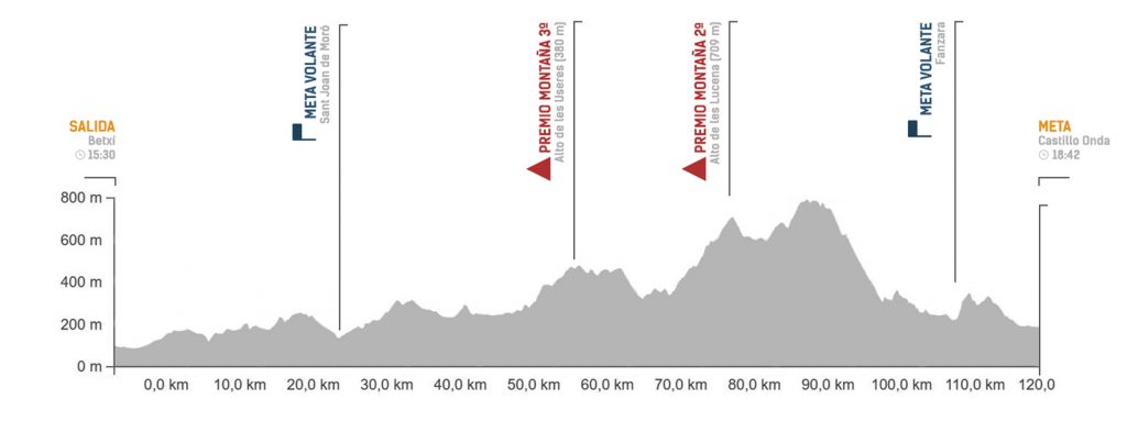 Perfil de la 1ª etapa