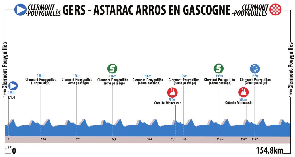 Perfil de la 5ª etapa © RDS