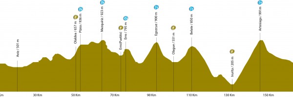 Altimetria-la-indurain-largo-600x200