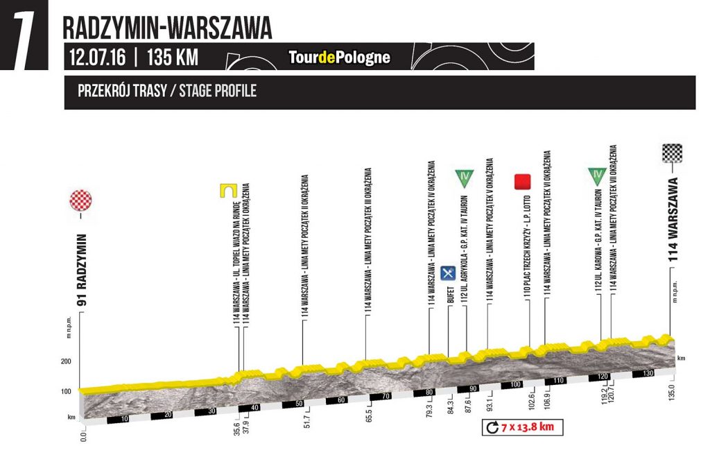 Perfil de la 1ª etapa © Tour Polonia