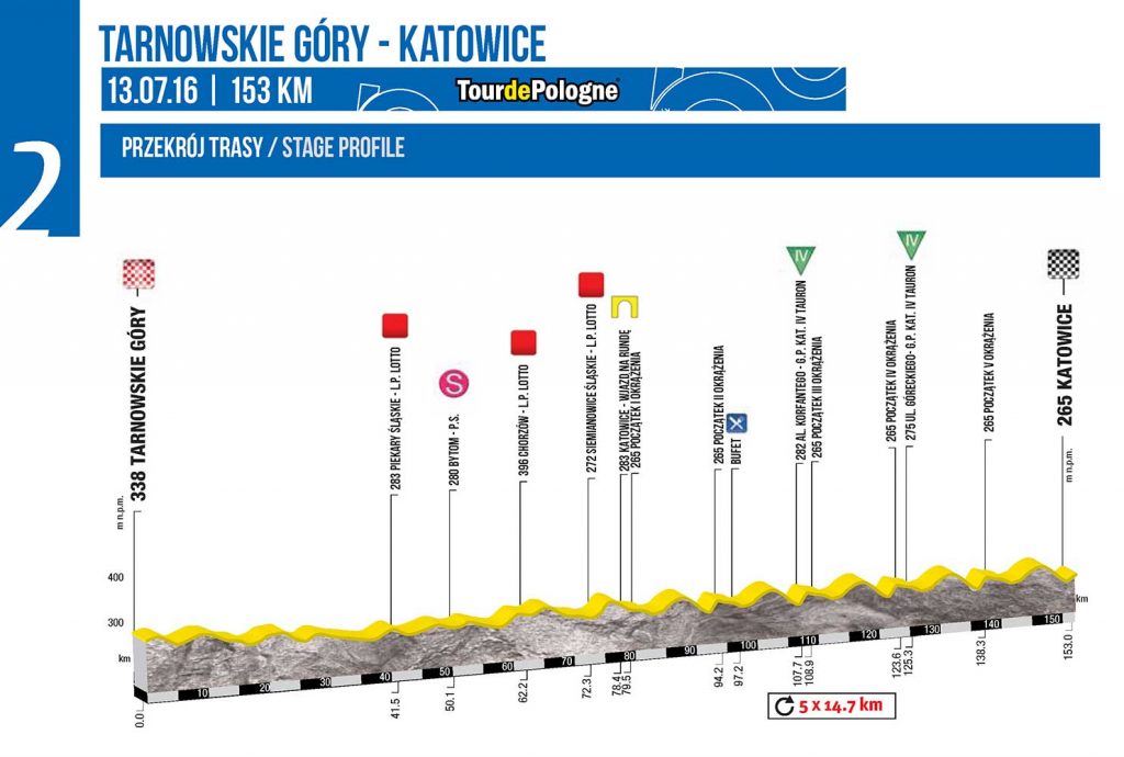 Perfil de la 2ª etapa © Tour Polonia