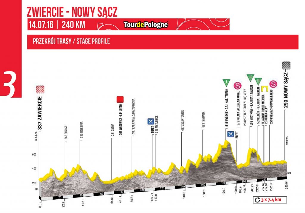 Perfil de la 3ª etapa © Tour Polonia