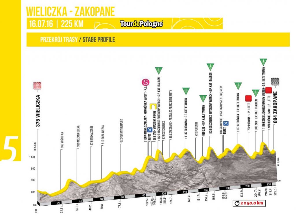 Perfil de la 5ª etapa © Tour Polonia