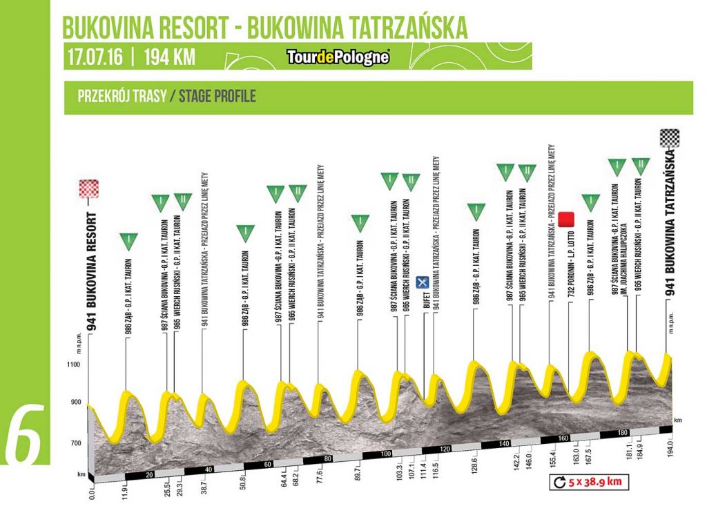 Perfil de la 6ª etapa © Tour Polonia