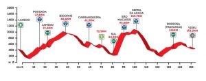 Perfil de la 5ª etapa © Volta Portugal