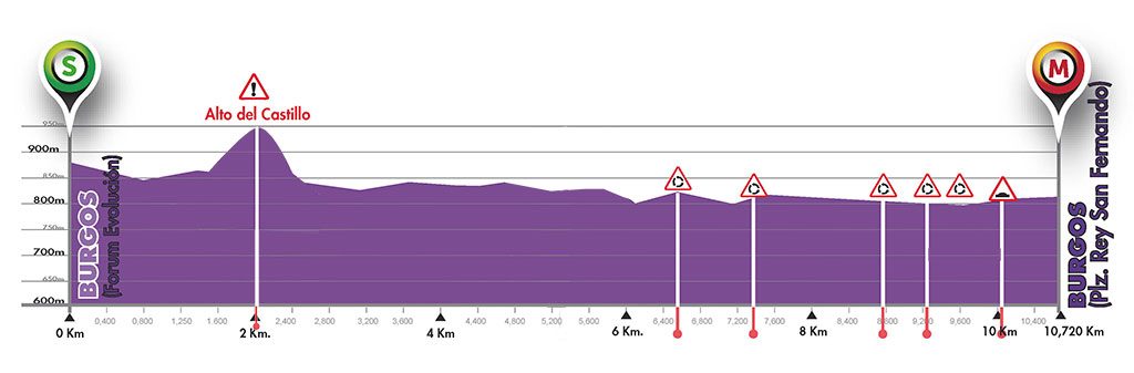 Perfil de la 2ª etapa © Vuelta Burgos
