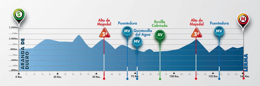 Perfil de la 4ª etapa © Vuelta Burgos