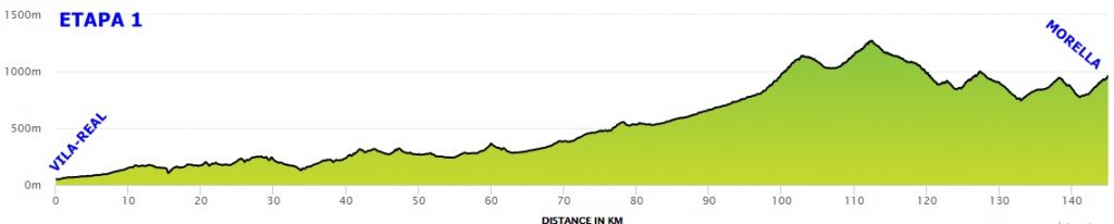 Perfil de la 1ª etapa