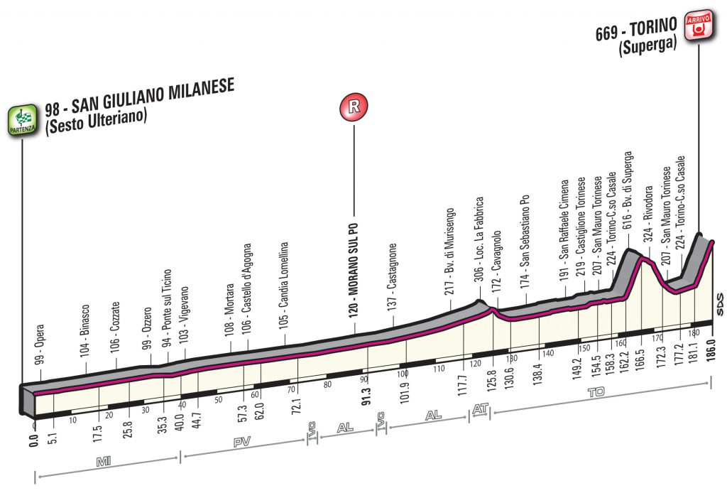 Perfil de la prueba italiana © RCS