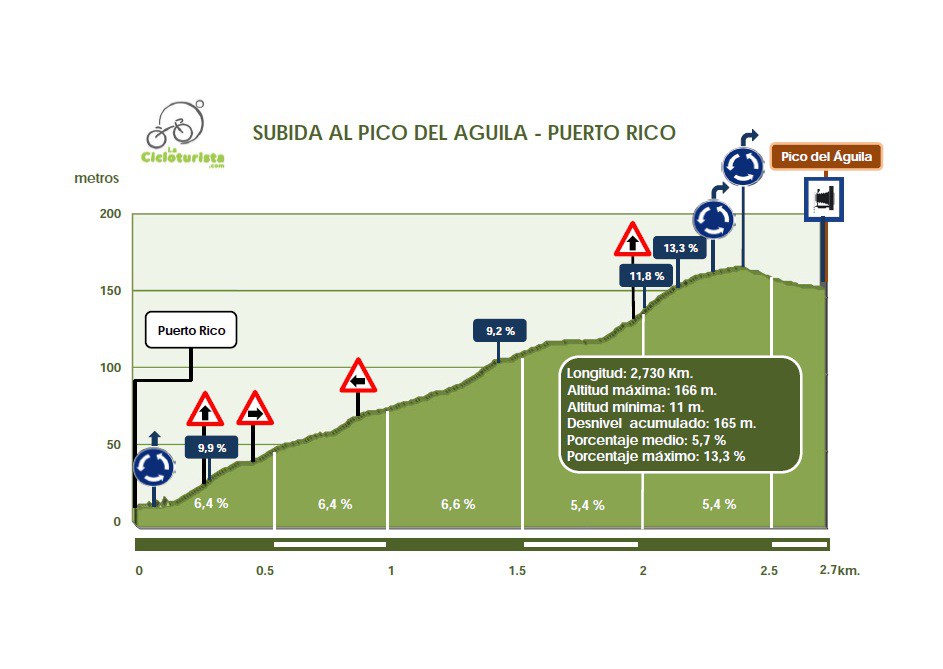 pico-del-aguila-puerto-rico-puertos