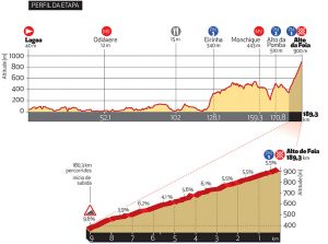Volta Algarve_2017_02_Perfil