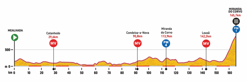 Volta Portugal 2022 5
