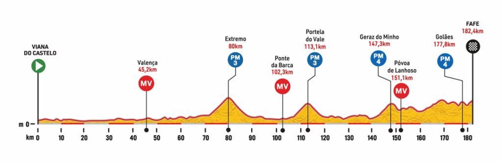 Volta Portugal 2022 8