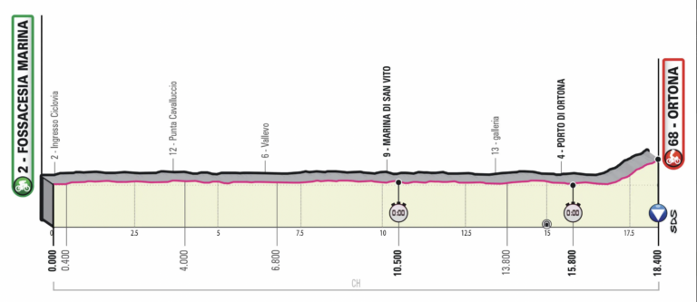  06.05.2023 28.05.2023 Giro d'Italia ITA 2.UWT GRAN VUELTA 21 días Etapa1-perfil-768x333