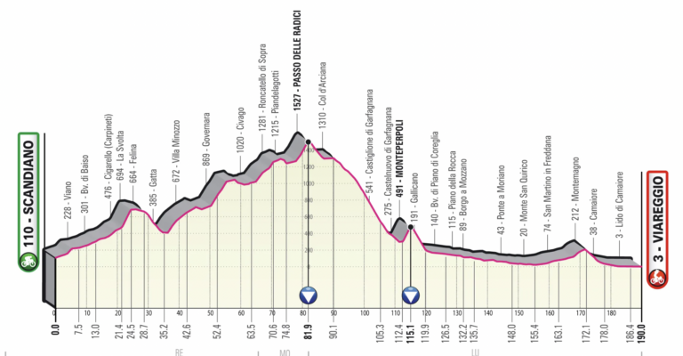  06.05.2023 28.05.2023 Giro d'Italia ITA 2.UWT GRAN VUELTA 21 días Etapa10-perfil-768x400