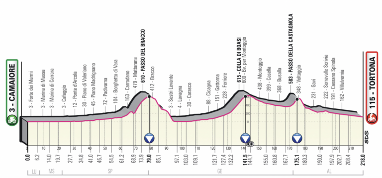  06.05.2023 28.05.2023 Giro d'Italia ITA 2.UWT GRAN VUELTA 21 días Etapa11-perfil-768x358