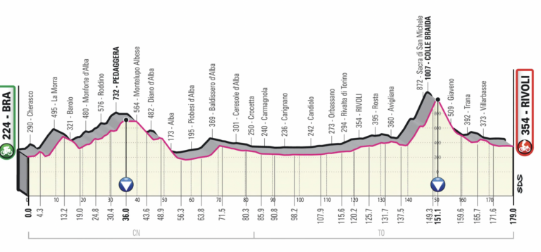  06.05.2023 28.05.2023 Giro d'Italia ITA 2.UWT GRAN VUELTA 21 días Etapa12-perfil-768x358