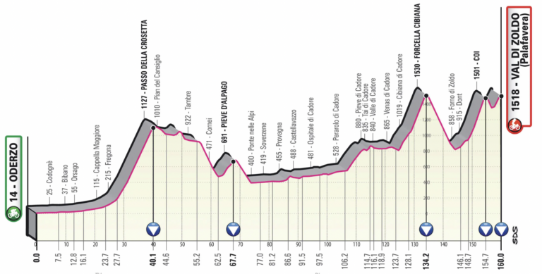  06.05.2023 28.05.2023 Giro d'Italia ITA 2.UWT GRAN VUELTA 21 días - Página 2 Etapa18-perfil-768x389