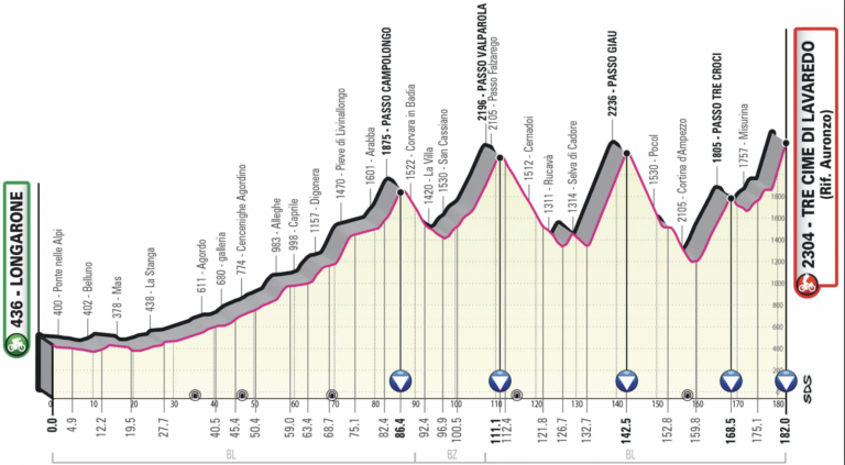  06.05.2023 28.05.2023 Giro d'Italia ITA 2.UWT GRAN VUELTA 21 días - Página 2 Etapa19-perfil-768x423