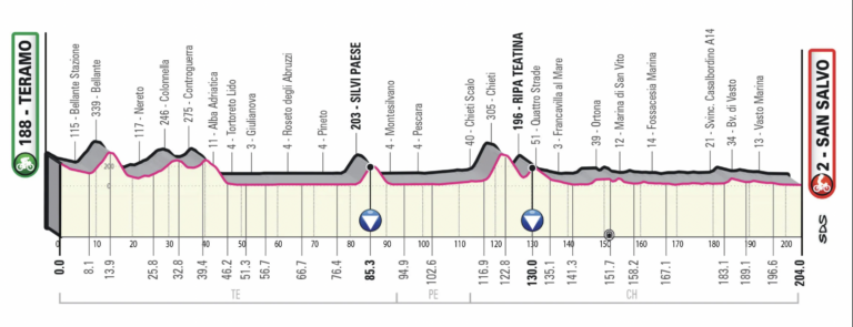  06.05.2023 28.05.2023 Giro d'Italia ITA 2.UWT GRAN VUELTA 21 días Etapa2-perfil-768x295