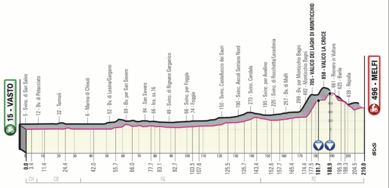  06.05.2023 28.05.2023 Giro d'Italia ITA 2.UWT GRAN VUELTA 21 días Etapa3-perfil-768x371
