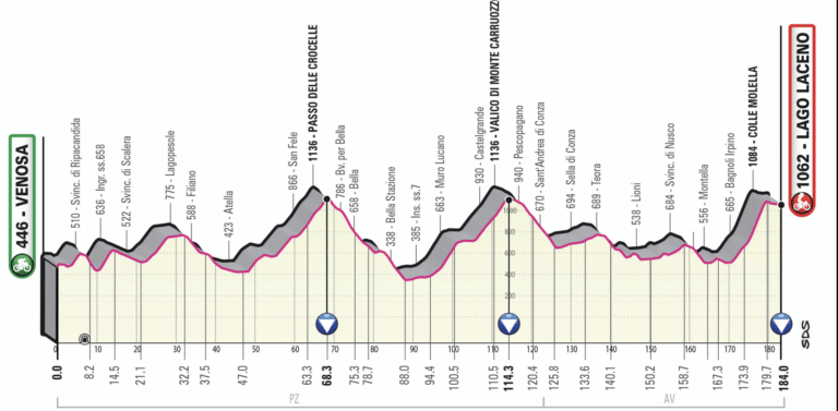  06.05.2023 28.05.2023 Giro d'Italia ITA 2.UWT GRAN VUELTA 21 días Etapa4-perfil-768x377
