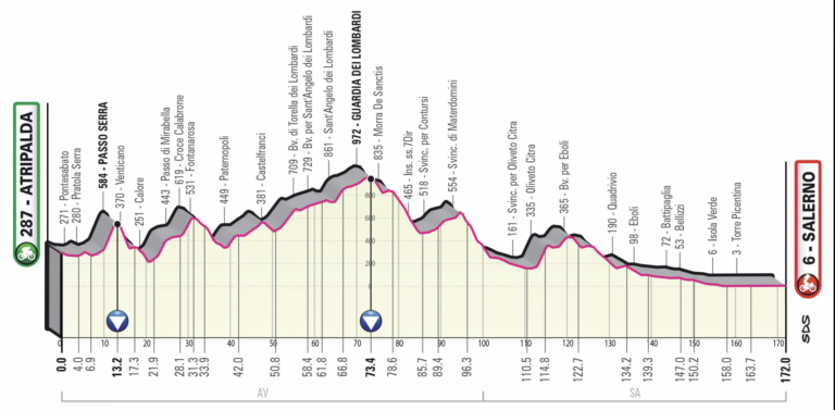 06.05.2023 28.05.2023 Giro d'Italia ITA 2.UWT GRAN VUELTA 21 días Etapa5-perfil-768x377