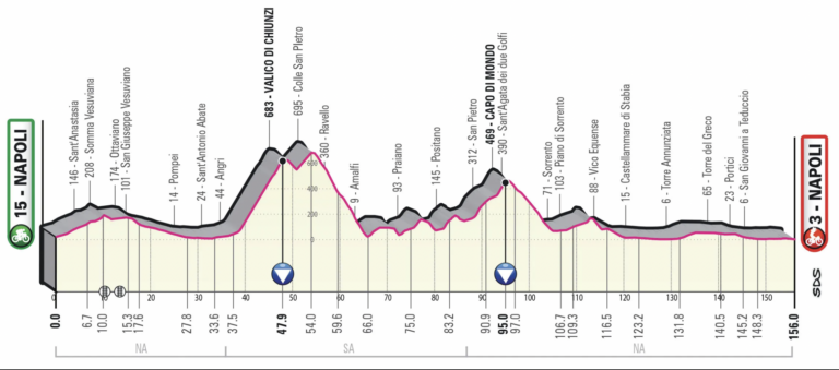  06.05.2023 28.05.2023 Giro d'Italia ITA 2.UWT GRAN VUELTA 21 días Etapa6-perfil-768x339