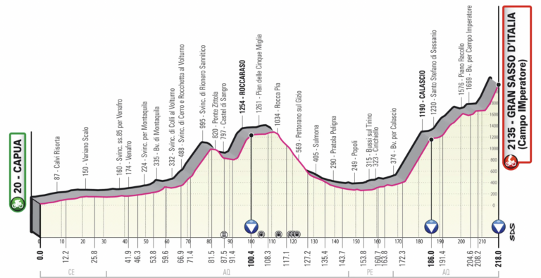  06.05.2023 28.05.2023 Giro d'Italia ITA 2.UWT GRAN VUELTA 21 días Etapa7-perfil-768x394