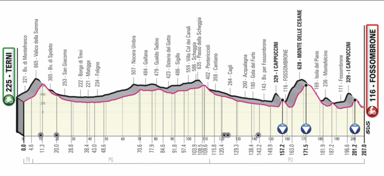  06.05.2023 28.05.2023 Giro d'Italia ITA 2.UWT GRAN VUELTA 21 días Etapa8-perfil-768x353