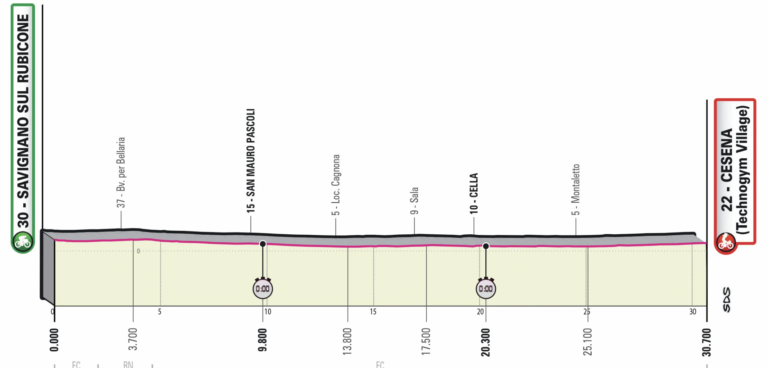  06.05.2023 28.05.2023 Giro d'Italia ITA 2.UWT GRAN VUELTA 21 días Etapa9-perfil-768x368